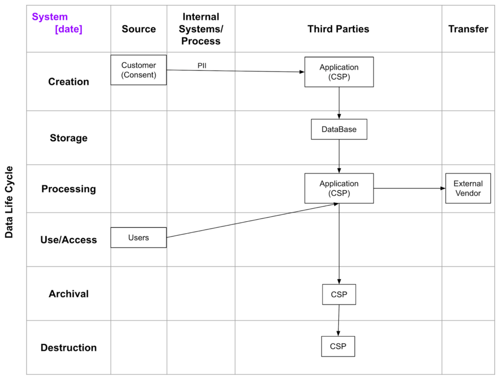 Infographic of system source and how third parties access those systems