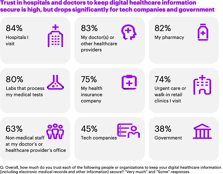 Infographic of trust that health data is being used appropriately based on segment