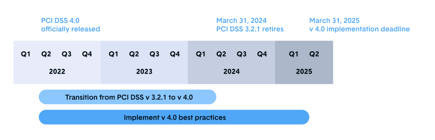 Timeline of when to expect transition from PCI DSS v3.2.1 to v4.0