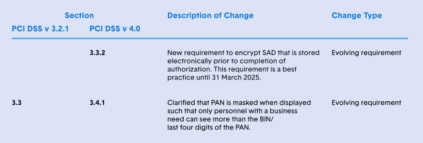 Evolving requirement: 3.3.2: New requirement to encrypt SAD that is stored electronically prior to completion of authorization.
This requirement is a best practice until 31 March 2025.

Evolving requirement 3.4.1: Clarified that PAN is masked when displayed such that only personnel with a business need can see
more than the BIN/last four digits of the PAN.
