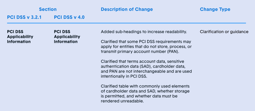 PCI DSS Applicability Information: Added sub-headings to increase readability.

Clarified that some PCI DSS requirements may apply for entities that do not store, process, or transmit primary account number (PAN).

Clarified that terms account data, sensitive authentication data (SAD), cardholder data, and PAN are not interchangeable and are used intentionally in PCI DSS.

Clarified table with commonly used elements of cardholder data and SAD, whether storage is permitted, and whether data must be rendered unreadable. 

